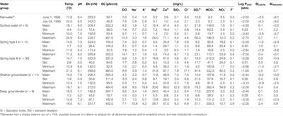 Hydrochemical and Isotopic Difference of Spring Water Depending on Flow Type in a Stratigraphically Complex Karst Area of South Korea